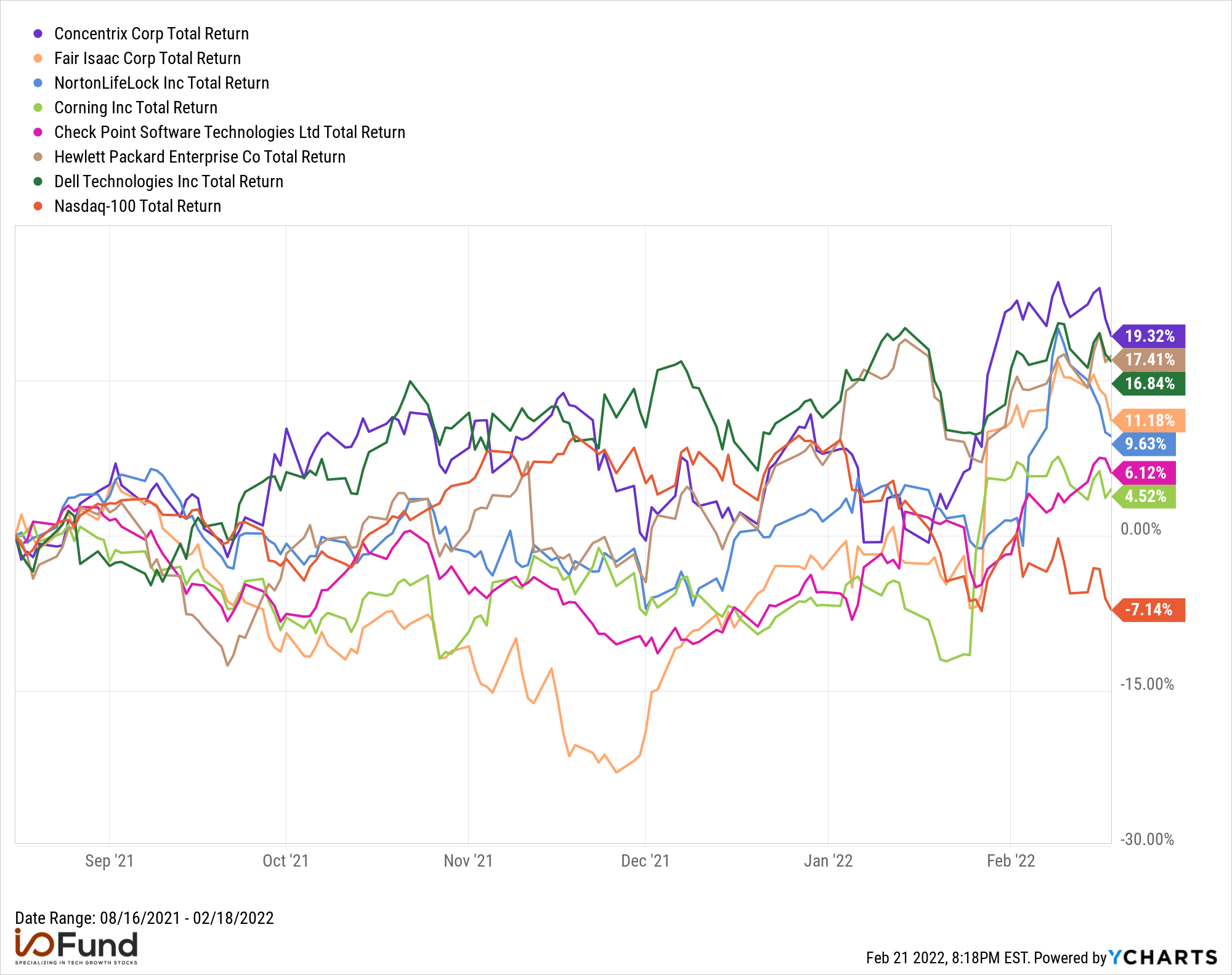 Last six months technology outperformers